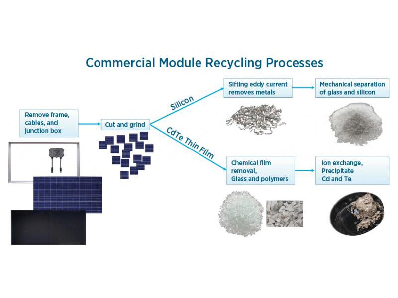 Transformer les déchets en trésors ! Un nouveau procédé permet de récupérer l'argent et l'aluminium des cellules photovoltaïques en fin de vie, avec un taux d'extraction de 95 %.