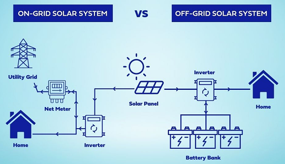 La différence entre les systèmes d'énergie solaire hors réseau et connectés au réseau