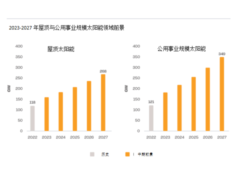 En 2022, la production mondiale d'électricité photovoltaïque sur les toits augmentera de 50 % pour atteindre 118 GW
